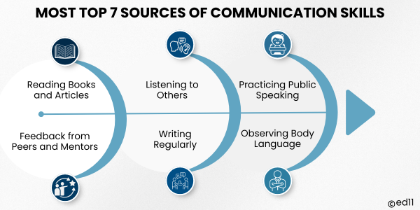 Most Top 7 Sources of Communication Skills - Ed11